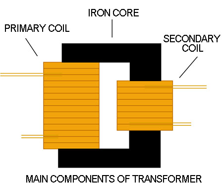 Główne elementy transformatora